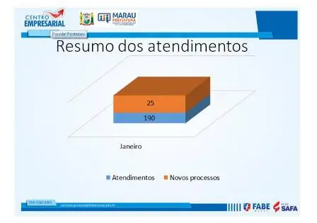 Centro Empresarial realiza mais 200 atendimentos em janeiro