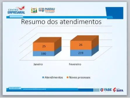 Centro Empresarial teve aumento de atendimentos em fevereiro