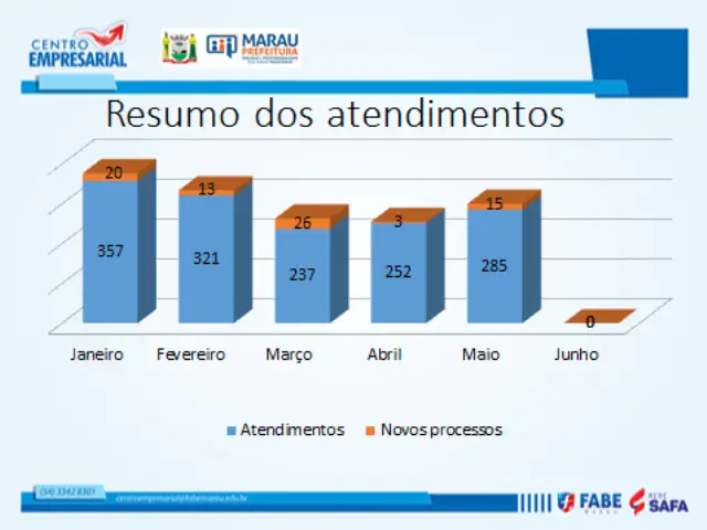 Centro Empresarial ultrapassou 1,5 mil atendimentos neste ano